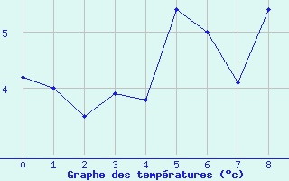 Courbe de tempratures pour Coursegoules (06)