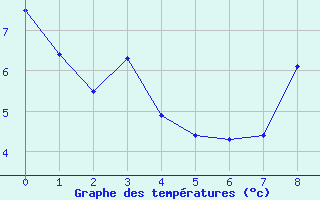 Courbe de tempratures pour Sainte-Marie-du-Mont (50)