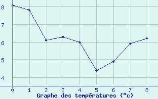 Courbe de tempratures pour Les Aix-d