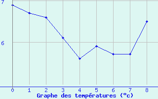 Courbe de tempratures pour Saint-Laurent-du-Pont (38)