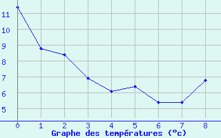 Courbe de tempratures pour Amilly (45)