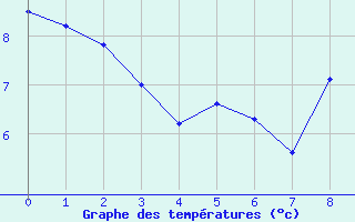 Courbe de tempratures pour Saint Epain (37)