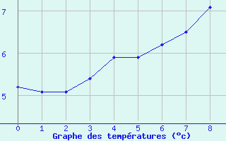 Courbe de tempratures pour Nyon-Changins (Sw)