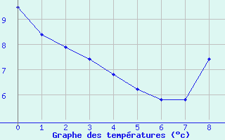 Courbe de tempratures pour Vihiers (49)