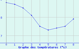 Courbe de tempratures pour Le Hohwald (67)