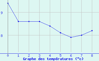 Courbe de tempratures pour Igny-Comblizy (51)