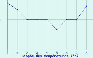 Courbe de tempratures pour Munster (68)