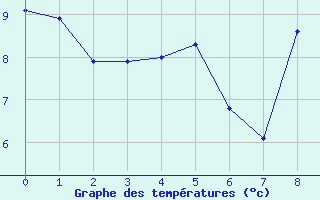 Courbe de tempratures pour Montcheutin (08)