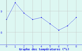 Courbe de tempratures pour Gizy (02)