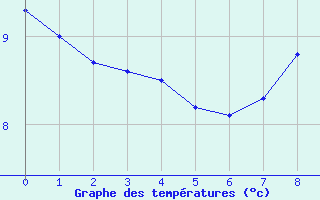 Courbe de tempratures pour Joncherey (90)