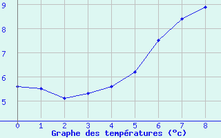 Courbe de tempratures pour Schoeckl