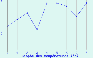 Courbe de tempratures pour Saint-Rmy-sur-Durolle (63)