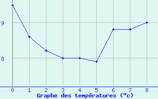 Courbe de tempratures pour Lanvoc (29)