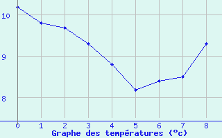 Courbe de tempratures pour Semur-en-Auxois (21)