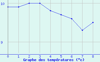 Courbe de tempratures pour Rouvroy-en-Santerre (80)