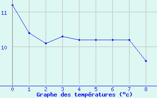 Courbe de tempratures pour Hohrod (68)