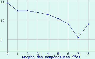 Courbe de tempratures pour Paris-Montsouris 2 (75)