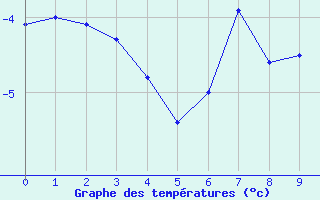 Courbe de tempratures pour Corvatsch