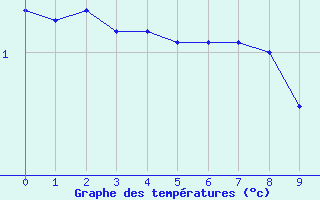 Courbe de tempratures pour Grand Saint Bernard (Sw)