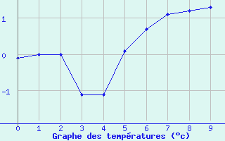 Courbe de tempratures pour Rodkallen