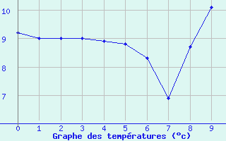 Courbe de tempratures pour Eu (76)