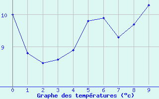 Courbe de tempratures pour La Brosse-Montceaux (77)