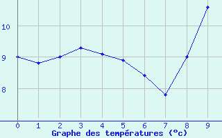 Courbe de tempratures pour Noyers (89)