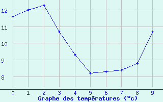 Courbe de tempratures pour Xert / Chert (Esp)