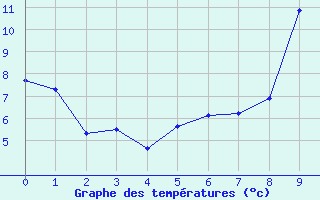 Courbe de tempratures pour Kappelkinger (57)