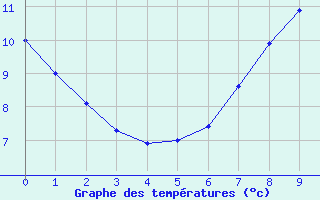 Courbe de tempratures pour Kjeller Ap