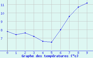 Courbe de tempratures pour Fichtelberg