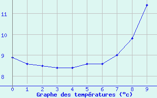 Courbe de tempratures pour Douai (59)