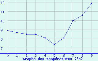 Courbe de tempratures pour Benasque