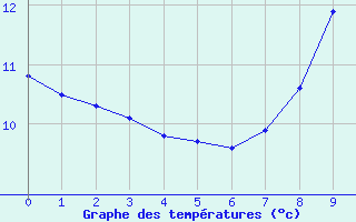 Courbe de tempratures pour Waltenheim-sur-Zorn (67)