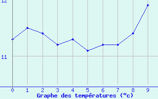 Courbe de tempratures pour Cap de la Hague (50)