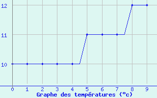 Courbe de tempratures pour Manchester Airport