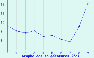 Courbe de tempratures pour Carpentras (84)