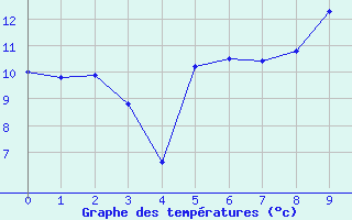 Courbe de tempratures pour Jalogny (71)