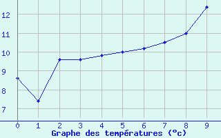 Courbe de tempratures pour Haellum