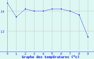 Courbe de tempratures pour Vailhan (34)