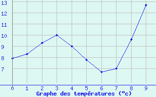 Courbe de tempratures pour Asco (2B)