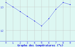 Courbe de tempratures pour Lerida (Esp)