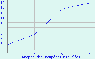 Courbe de tempratures pour Pereljub