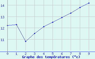 Courbe de tempratures pour Mirabel-aux-Baronnies (26)