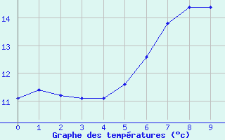 Courbe de tempratures pour Tusimice