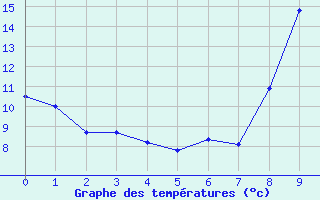 Courbe de tempratures pour Breuil-le-Vert (60)