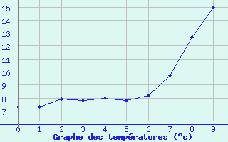 Courbe de tempratures pour Sampolo (2A)