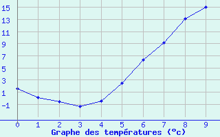 Courbe de tempratures pour Aelvdalen