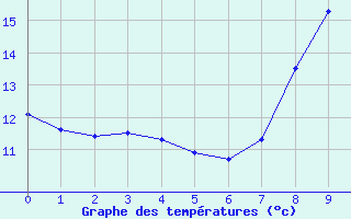 Courbe de tempratures pour Le Havre - Octeville (76)