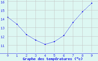 Courbe de tempratures pour Kahler Asten